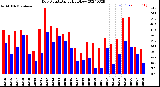 Milwaukee Weather Dew Point<br>Daily High/Low