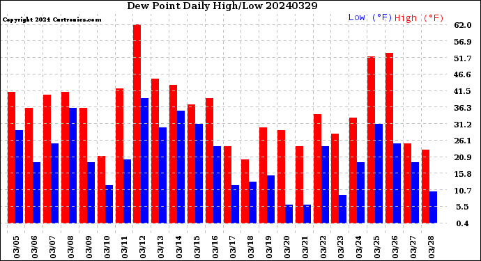 Milwaukee Weather Dew Point<br>Daily High/Low