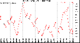 Milwaukee Weather Dew Point<br>Daily High