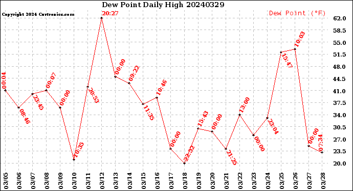 Milwaukee Weather Dew Point<br>Daily High