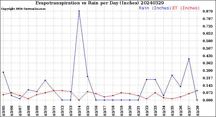 Milwaukee Weather Evapotranspiration<br>vs Rain per Day<br>(Inches)