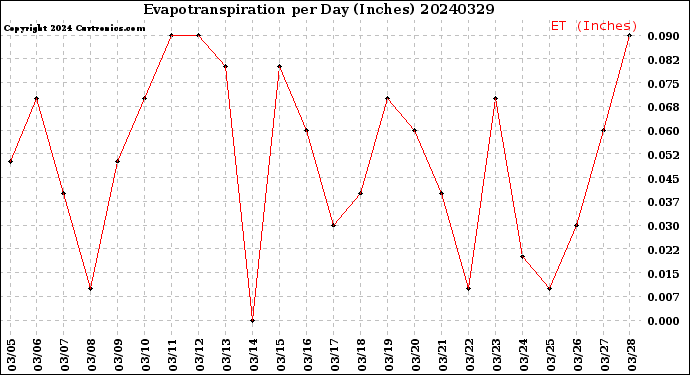 Milwaukee Weather Evapotranspiration<br>per Day (Inches)