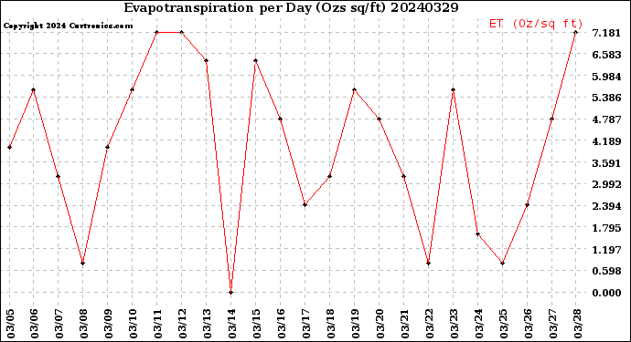 Milwaukee Weather Evapotranspiration<br>per Day (Ozs sq/ft)