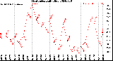 Milwaukee Weather Heat Index<br>Daily High