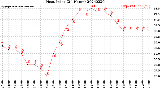 Milwaukee Weather Heat Index<br>(24 Hours)