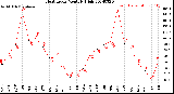 Milwaukee Weather Heat Index<br>Monthly High