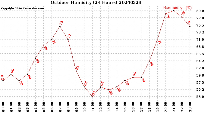 Milwaukee Weather Outdoor Humidity<br>(24 Hours)