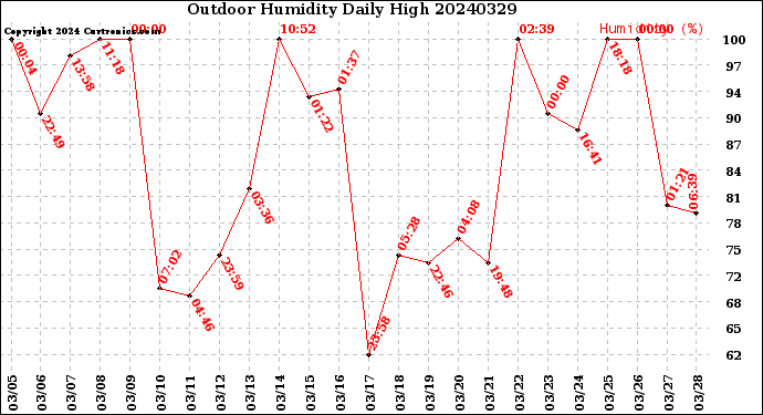 Milwaukee Weather Outdoor Humidity<br>Daily High