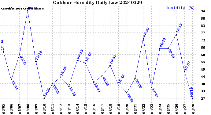 Milwaukee Weather Outdoor Humidity<br>Daily Low