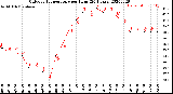 Milwaukee Weather Outdoor Temperature<br>per Hour<br>(24 Hours)