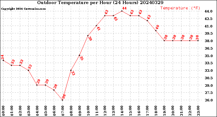 Milwaukee Weather Outdoor Temperature<br>per Hour<br>(24 Hours)
