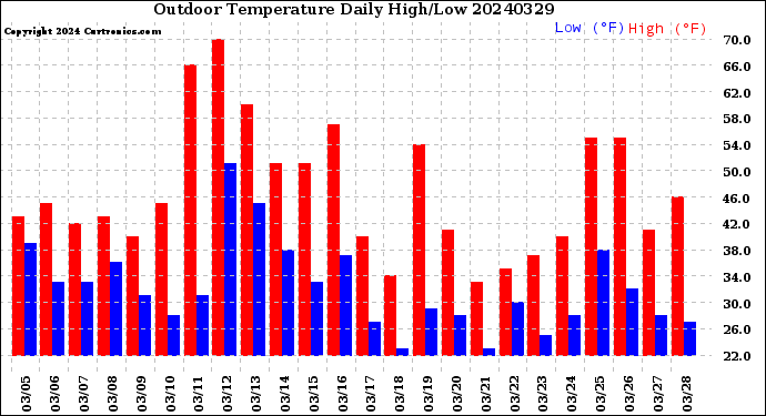 Milwaukee Weather Outdoor Temperature<br>Daily High/Low