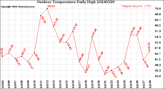 Milwaukee Weather Outdoor Temperature<br>Daily High