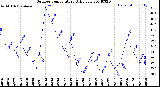 Milwaukee Weather Outdoor Temperature<br>Daily Low