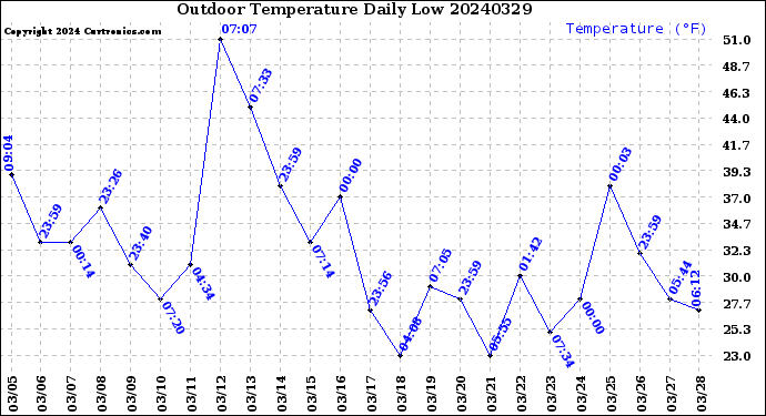 Milwaukee Weather Outdoor Temperature<br>Daily Low