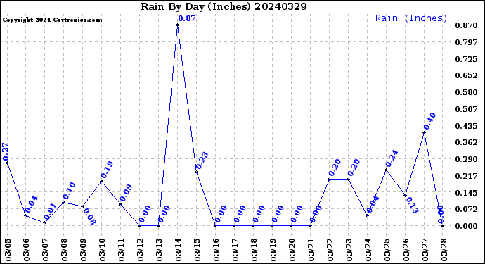 Milwaukee Weather Rain<br>By Day<br>(Inches)