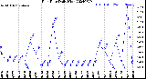 Milwaukee Weather Rain Rate<br>Daily High