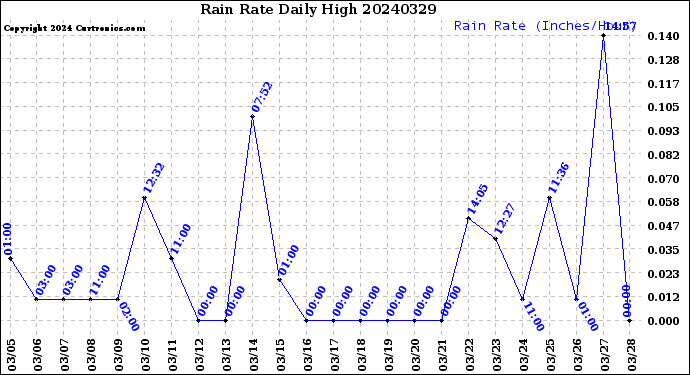 Milwaukee Weather Rain Rate<br>Daily High