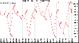 Milwaukee Weather Solar Radiation<br>Daily