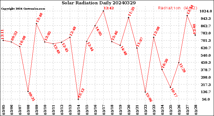 Milwaukee Weather Solar Radiation<br>Daily