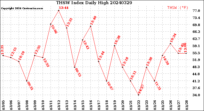 Milwaukee Weather THSW Index<br>Daily High