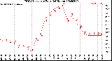 Milwaukee Weather THSW Index<br>per Hour<br>(24 Hours)