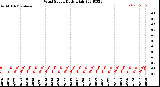 Milwaukee Weather Wind Speed<br>Daily High