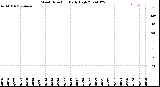 Milwaukee Weather Wind Direction<br>Daily High