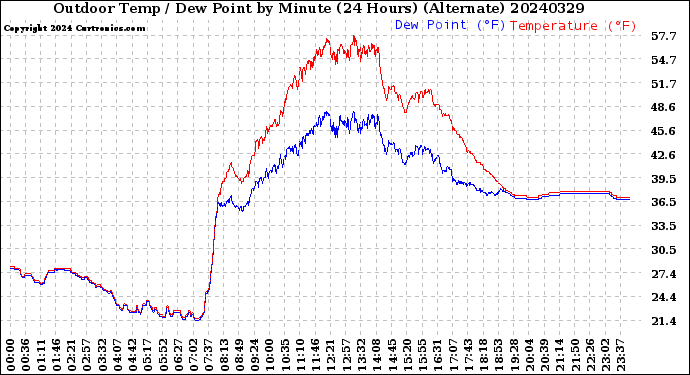 Milwaukee Weather Outdoor Temp / Dew Point<br>by Minute<br>(24 Hours) (Alternate)