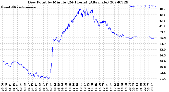 Milwaukee Weather Dew Point<br>by Minute<br>(24 Hours) (Alternate)