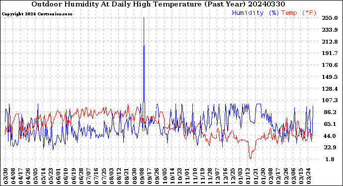 Milwaukee Weather Outdoor Humidity<br>At Daily High<br>Temperature<br>(Past Year)