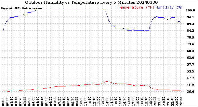 Milwaukee Weather Outdoor Humidity<br>vs Temperature<br>Every 5 Minutes