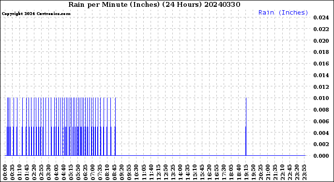 Milwaukee Weather Rain<br>per Minute<br>(Inches)<br>(24 Hours)
