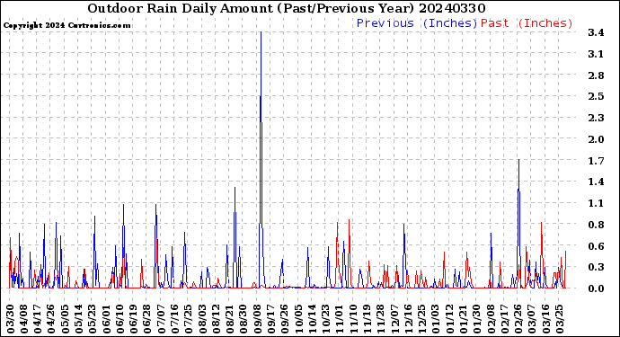 Milwaukee Weather Outdoor Rain<br>Daily Amount<br>(Past/Previous Year)