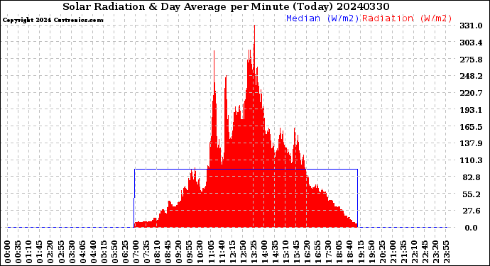 Milwaukee Weather Solar Radiation<br>& Day Average<br>per Minute<br>(Today)
