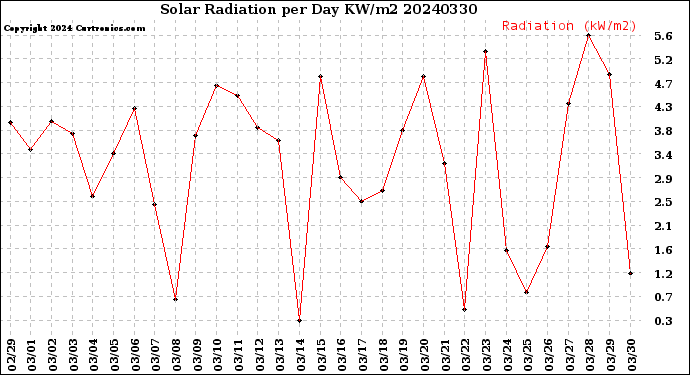 Milwaukee Weather Solar Radiation<br>per Day KW/m2