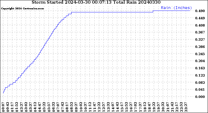 Milwaukee Weather Storm<br>Started 2024-03-30 00:07:13<br>Total Rain