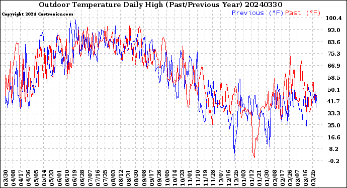 Milwaukee Weather Outdoor Temperature<br>Daily High<br>(Past/Previous Year)