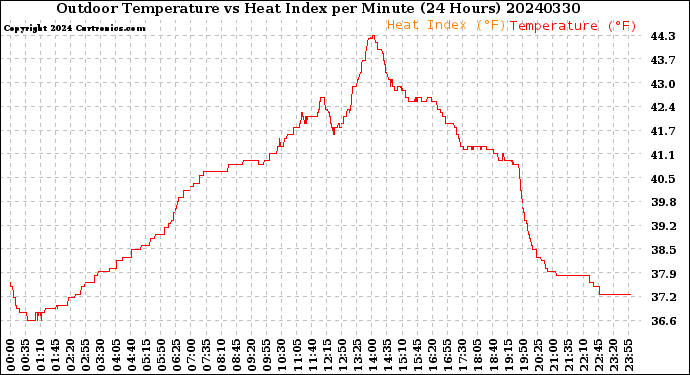 Milwaukee Weather Outdoor Temperature<br>vs Heat Index<br>per Minute<br>(24 Hours)