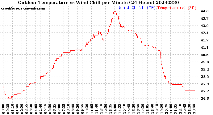 Milwaukee Weather Outdoor Temperature<br>vs Wind Chill<br>per Minute<br>(24 Hours)