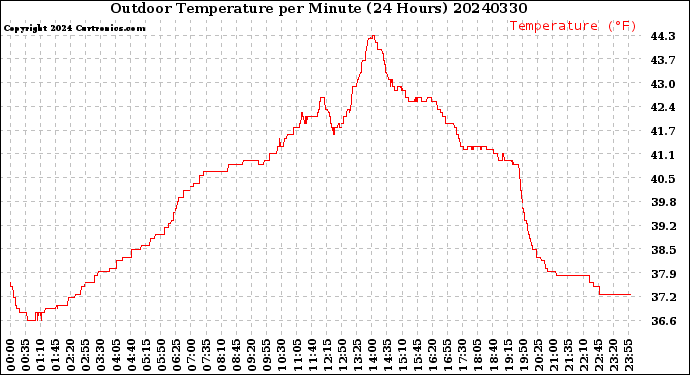 Milwaukee Weather Outdoor Temperature<br>per Minute<br>(24 Hours)