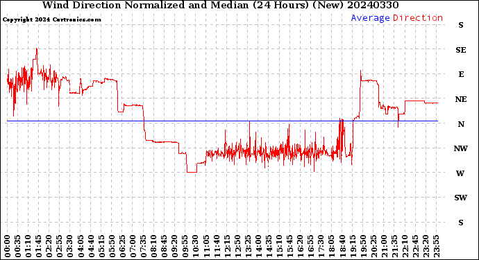 Milwaukee Weather Wind Direction<br>Normalized and Median<br>(24 Hours) (New)