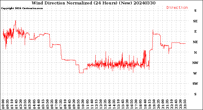 Milwaukee Weather Wind Direction<br>Normalized<br>(24 Hours) (New)
