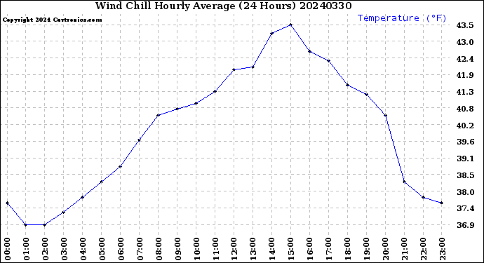 Milwaukee Weather Wind Chill<br>Hourly Average<br>(24 Hours)