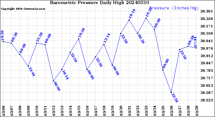 Milwaukee Weather Barometric Pressure<br>Daily High