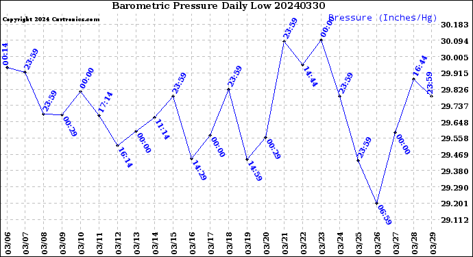 Milwaukee Weather Barometric Pressure<br>Daily Low
