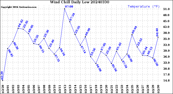 Milwaukee Weather Wind Chill<br>Daily Low