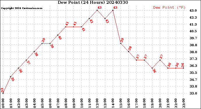 Milwaukee Weather Dew Point<br>(24 Hours)