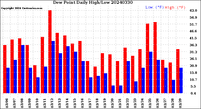 Milwaukee Weather Dew Point<br>Daily High/Low