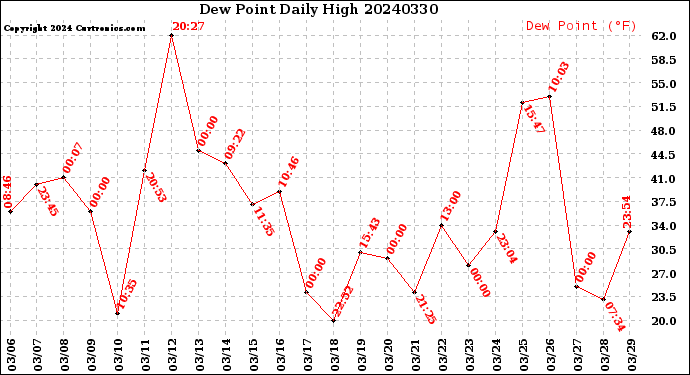 Milwaukee Weather Dew Point<br>Daily High